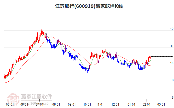 600919江蘇銀行贏家乾坤K線工具 600919江蘇銀行贏家乾坤K線工具