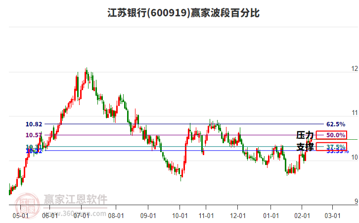 600919江蘇銀行贏家波段百分比工具 600919江蘇銀行贏家波段百分比工具