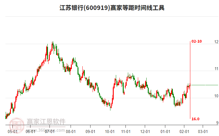 600919江蘇銀行贏家等距時間周期線工具 600919江蘇銀行贏家等距時間周期線工具