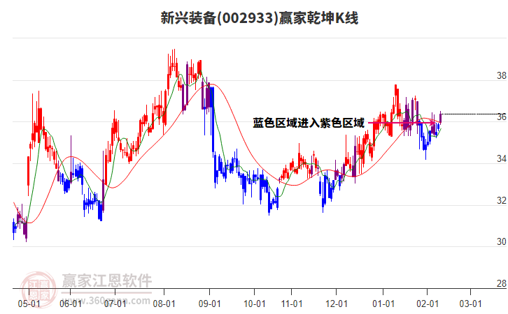 002933新興裝備贏家乾坤K線工具