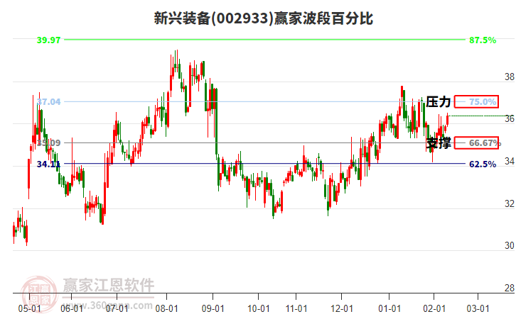 002933新興裝備贏家波段百分比工具
