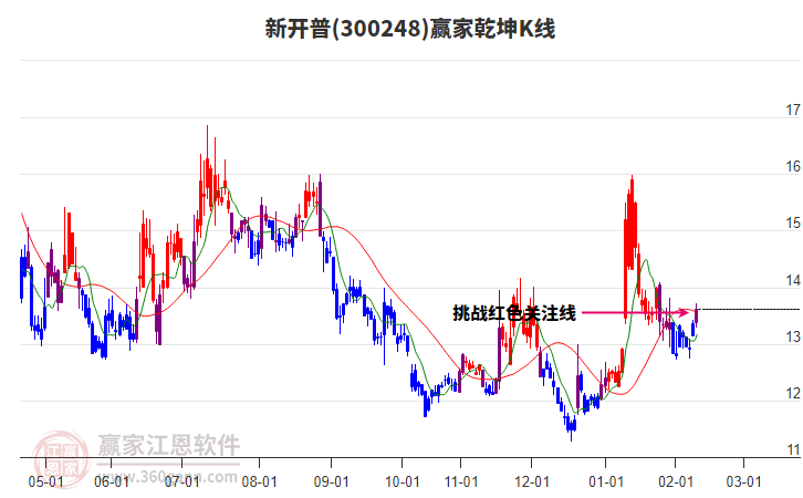 300248新開普贏家乾坤K線工具 300248新開普贏家乾坤K線工具