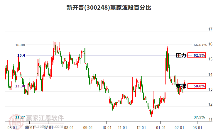 300248新開普贏家波段百分比工具 300248新開普贏家波段百分比工具