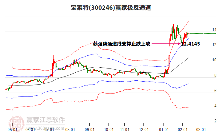 300246寶萊特贏家極反通道工具 300246寶萊特贏家極反通道工具