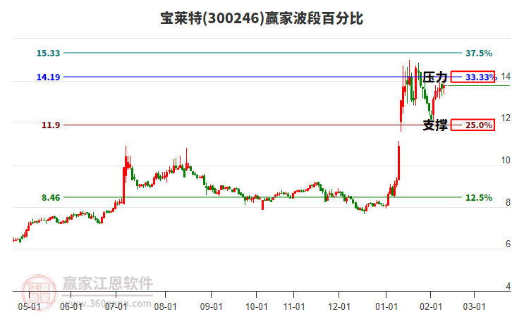300246寶萊特贏家波段百分比工具 300246寶萊特贏家波段百分比工具