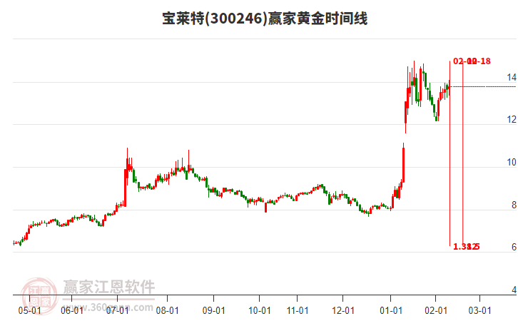 300246寶萊特贏家黃金時(shí)間周期線工具 300246寶萊特贏家黃金時(shí)間周期線工具