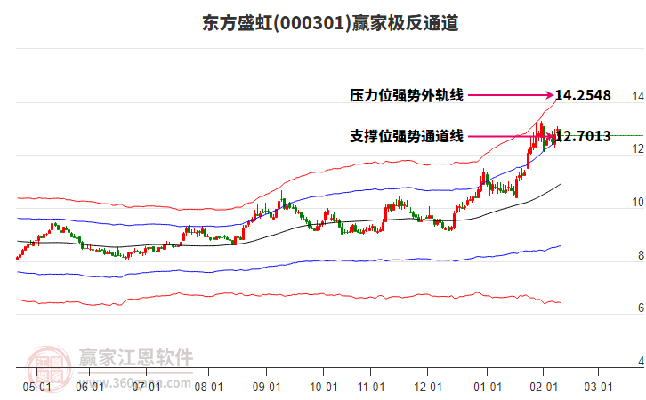 000301東方盛虹贏家極反通道工具 000301東方盛虹贏家極反通道工具
