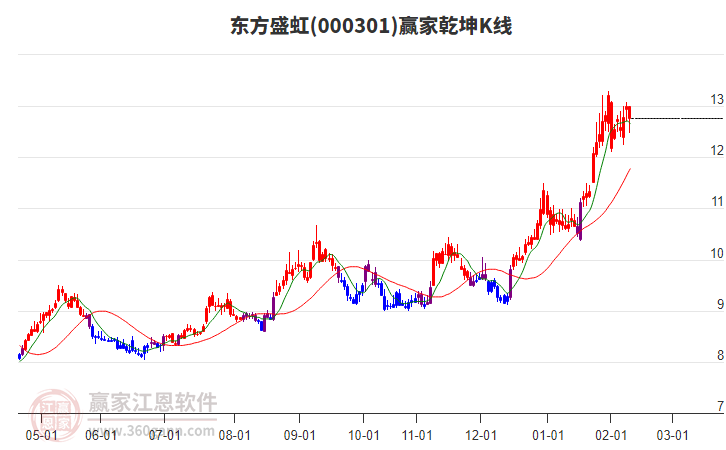 000301東方盛虹贏家乾坤K線工具 000301東方盛虹贏家乾坤K線工具