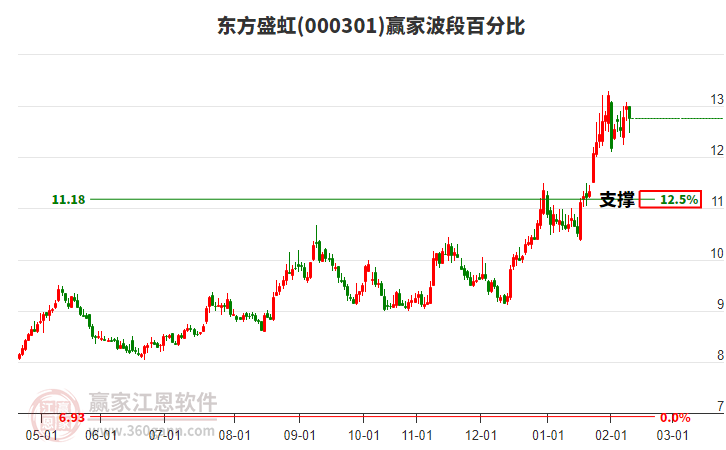 000301東方盛虹贏家波段百分比工具 000301東方盛虹贏家波段百分比工具