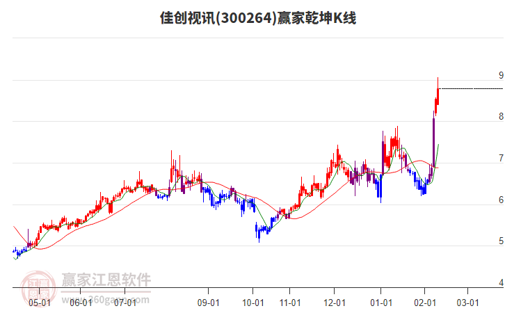 300264佳創(chuàng)視訊贏家乾坤K線工具