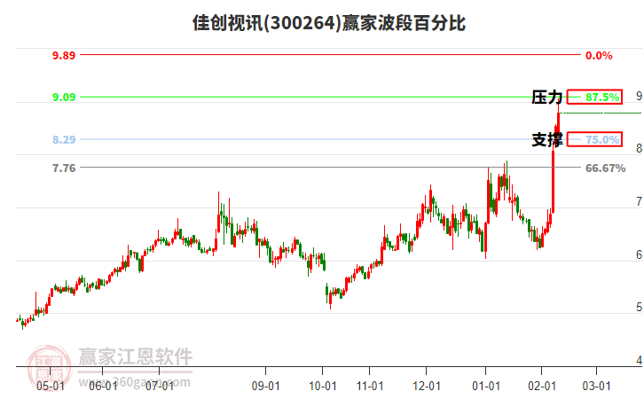 300264佳創(chuàng)視訊贏家波段百分比工具
