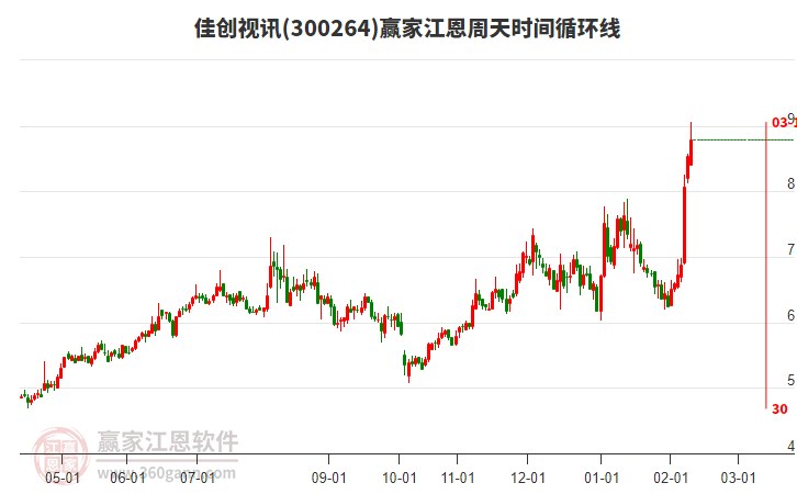300264佳創(chuàng)視訊贏家江恩周天時間循環(huán)線工具