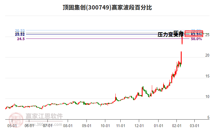 300749頂固集創(chuàng)贏家波段百分比工具