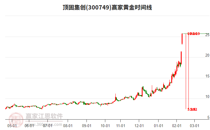 300749頂固集創(chuàng)贏家黃金時(shí)間周期線工具