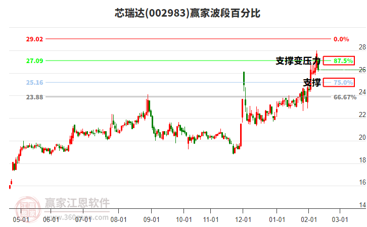 002983芯瑞達(dá)贏家波段百分比工具 002983芯瑞達(dá)贏家波段百分比工具