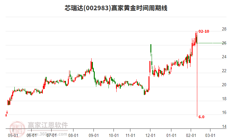 002983芯瑞達(dá)贏家黃金時(shí)間周期線工具 002983芯瑞達(dá)贏家黃金時(shí)間周期線工具
