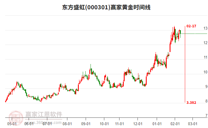 000301東方盛虹贏家黃金時(shí)間周期線工具 000301東方盛虹贏家黃金時(shí)間周期線工具