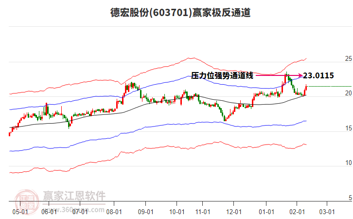603701德宏股份贏家極反通道工具