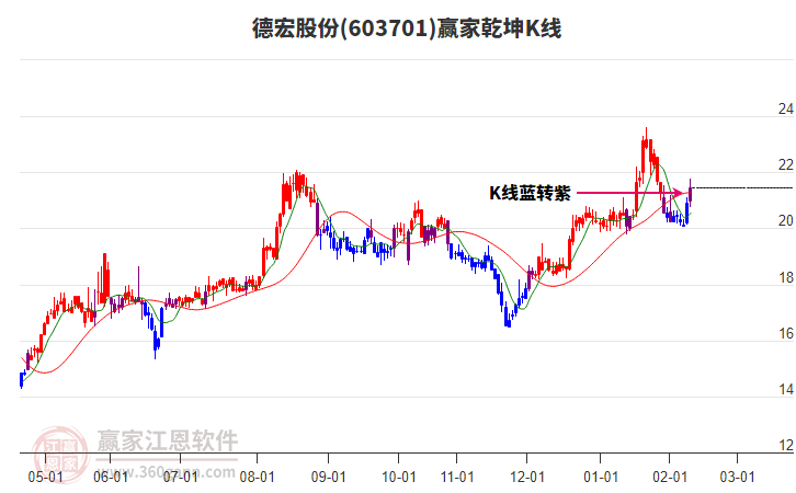 603701德宏股份贏家乾坤K線工具