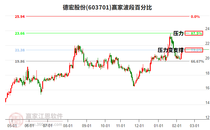 603701德宏股份贏家波段百分比工具