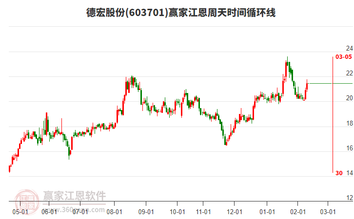 603701德宏股份贏家江恩周天時間循環(huán)線工具