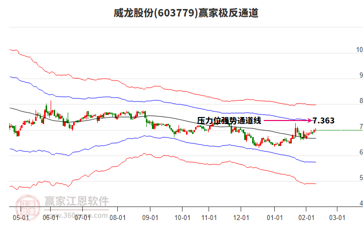 603779威龍股份贏家極反通道工具