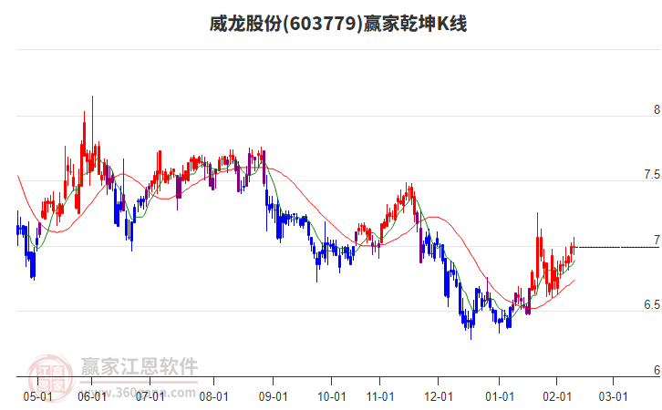 603779威龍股份贏家乾坤K線工具