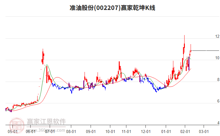 002207準(zhǔn)油股份贏家乾坤K線工具