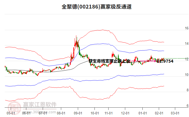 002186全聚德贏家極反通道工具 002186全聚德贏家極反通道工具