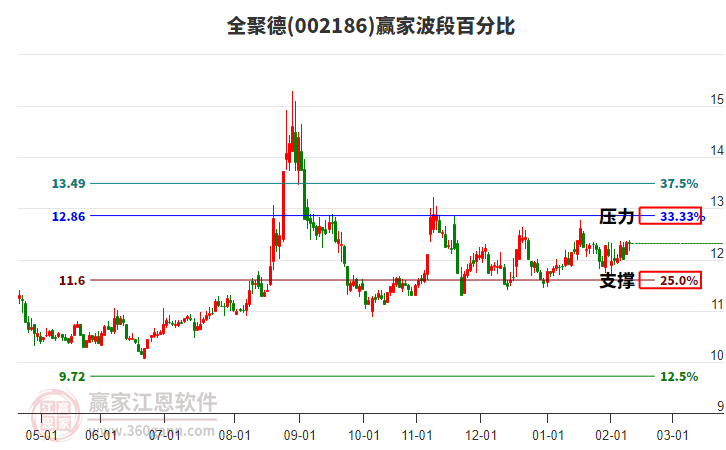 002186全聚德贏家波段百分比工具 002186全聚德贏家波段百分比工具
