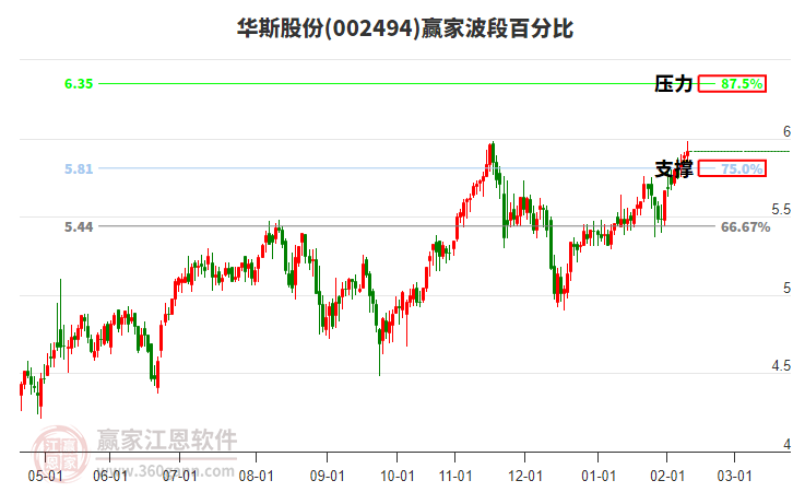 002494華斯股份贏家波段百分比工具 002494華斯股份贏家波段百分比工具