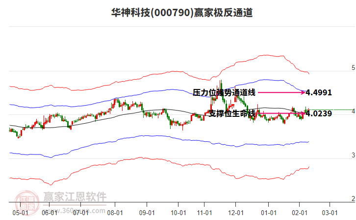 000790華神科技贏家極反通道工具