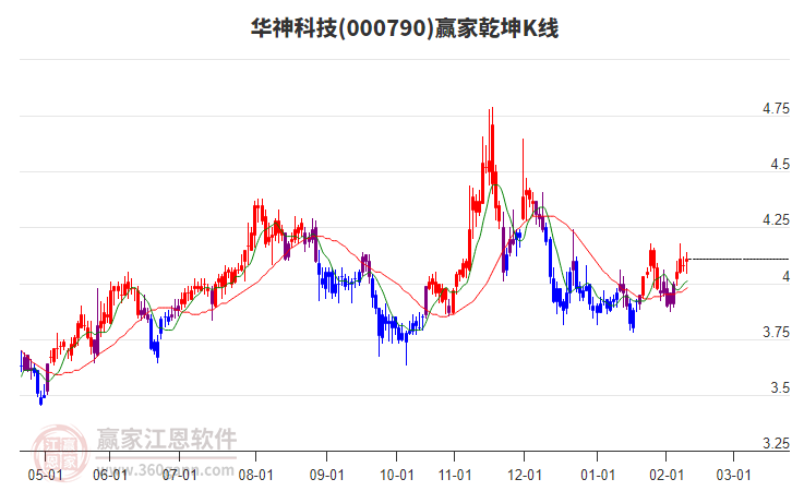 000790華神科技贏家乾坤K線工具