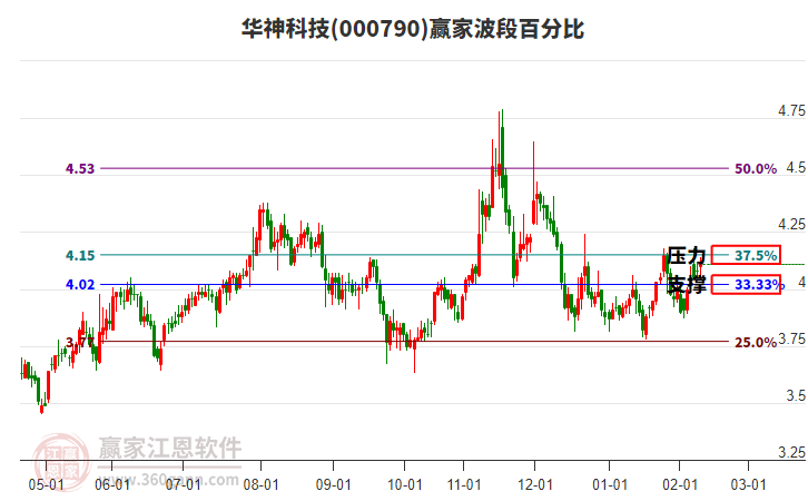 000790華神科技贏家波段百分比工具
