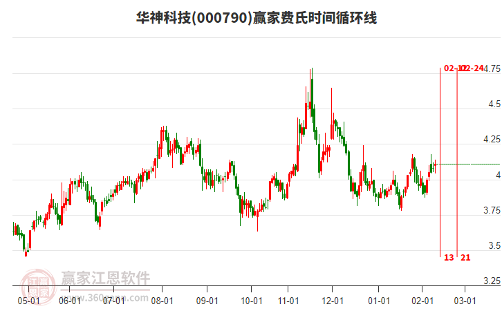 000790華神科技贏家費(fèi)氏時(shí)間循環(huán)線工具