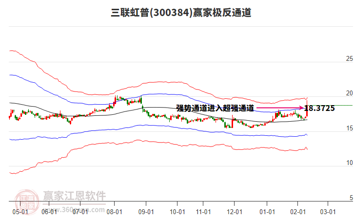 300384三聯(lián)虹普贏家極反通道工具