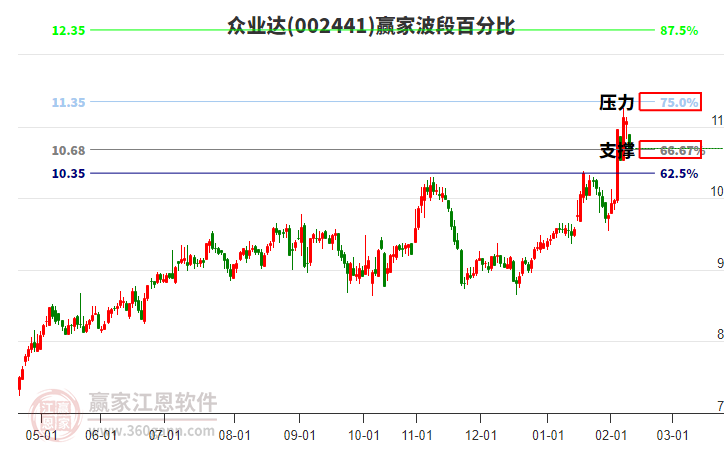 002441眾業(yè)達贏家波段百分比工具