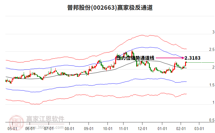 002663普邦股份贏家極反通道工具
