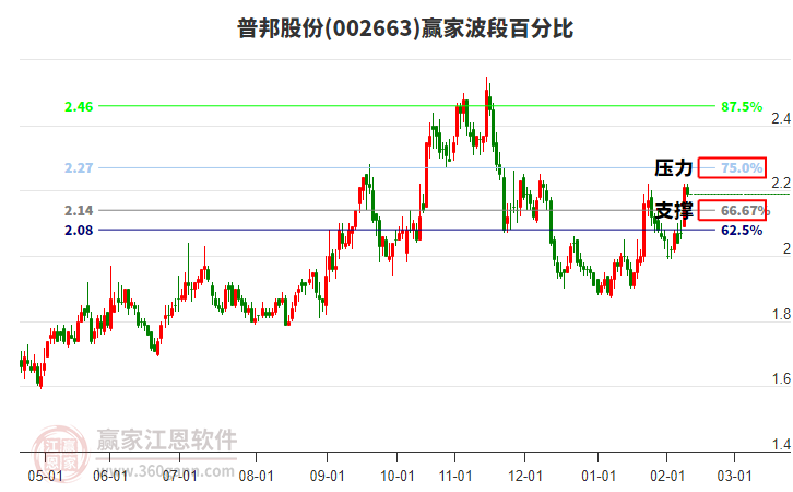 002663普邦股份贏家波段百分比工具