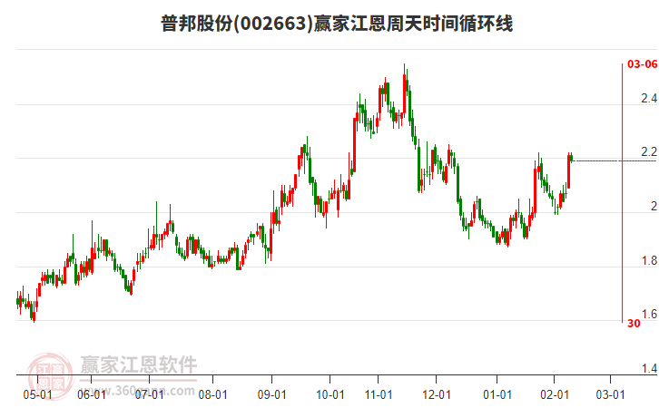 002663普邦股份贏家江恩周天時間循環(huán)線工具