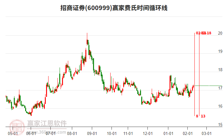 600999招商證券贏家費氏時間循環(huán)線工具 600999招商證券贏家費氏時間循環(huán)線工具