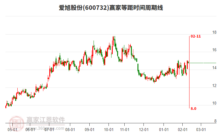 600732愛旭股份贏家等距時間周期線工具 600732愛旭股份贏家等距時間周期線工具