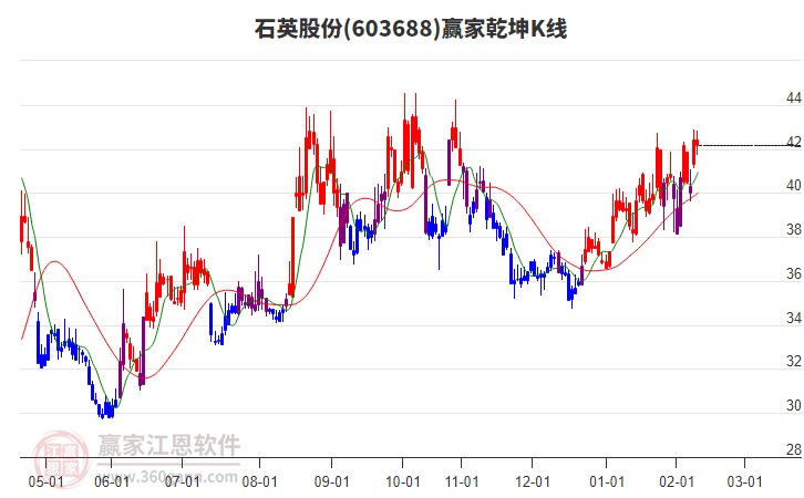 603688石英股份贏家乾坤K線工具
