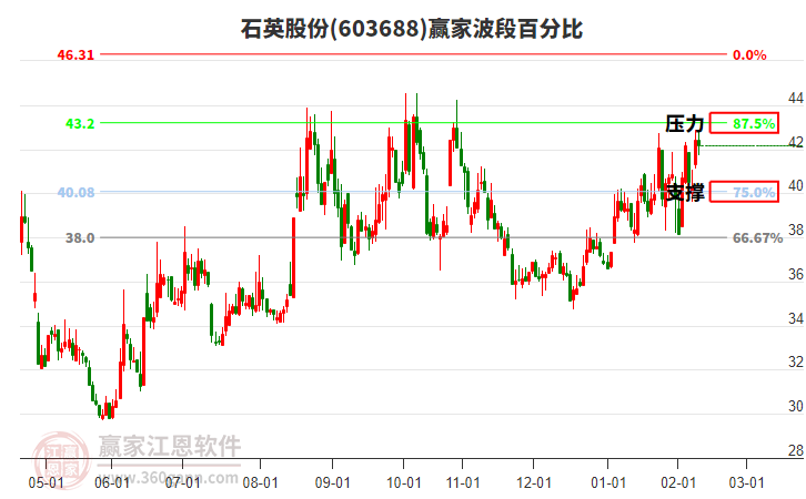 603688石英股份贏家波段百分比工具