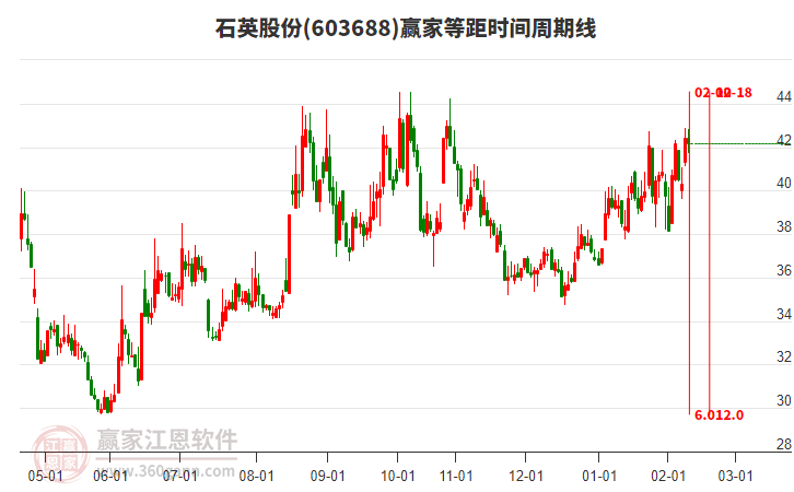 603688石英股份贏家等距時(shí)間周期線工具