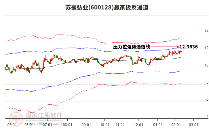 600128蘇豪弘業(yè)贏家極反通道工具