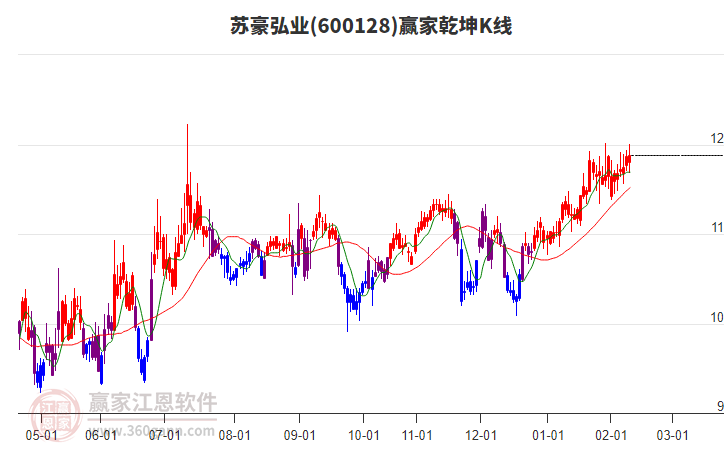 600128蘇豪弘業(yè)贏家乾坤K線工具