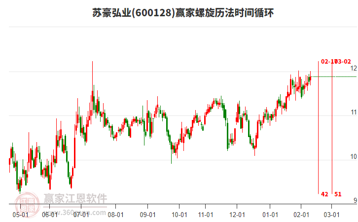 600128蘇豪弘業(yè)贏家螺旋歷法時(shí)間循環(huán)工具