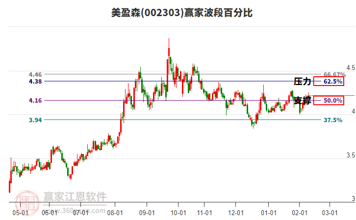002303美盈森贏家波段百分比工具 002303美盈森贏家波段百分比工具
