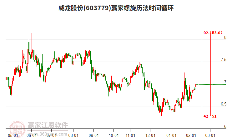 603779威龍股份贏家螺旋歷法時(shí)間循環(huán)工具